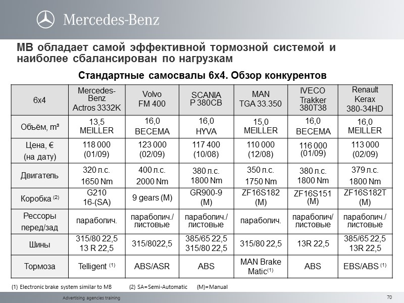 Advertising agencies training Стандартные самосвалы 6x4. Обзор конкурентов (1) Electronic brake system similar to